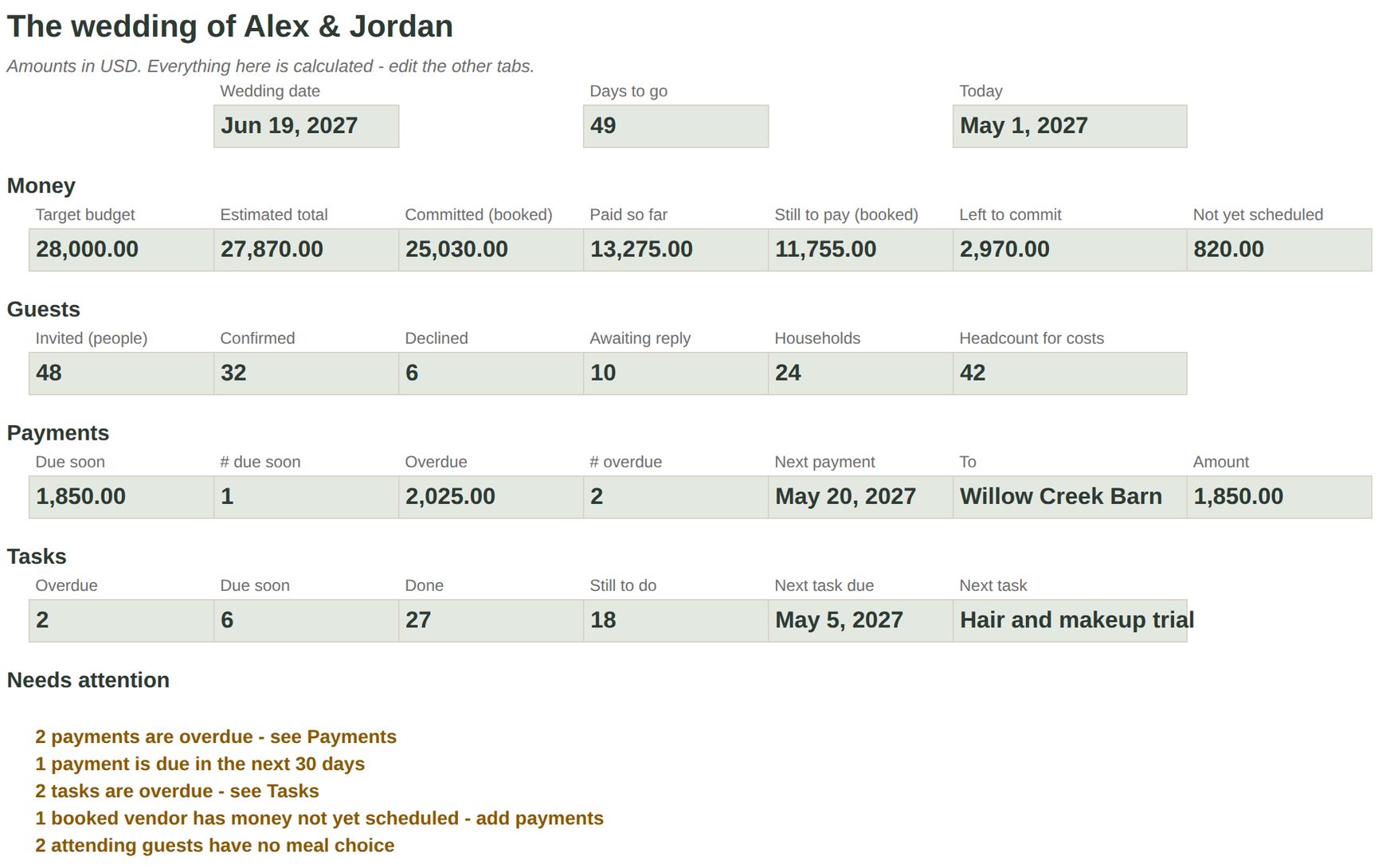 The Dashboard tab of the example workbook, showing budget, committed and paid totals, guest counts, upcoming payments, tasks, and a Needs attention list.